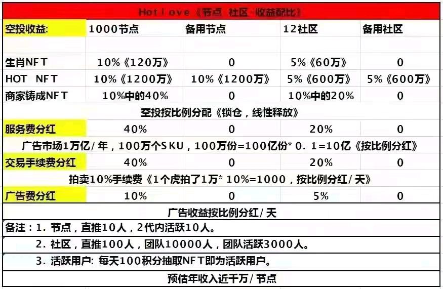  Hotlove最火最NFT平台，静态动态收益都暴力，认证做完任务反红包